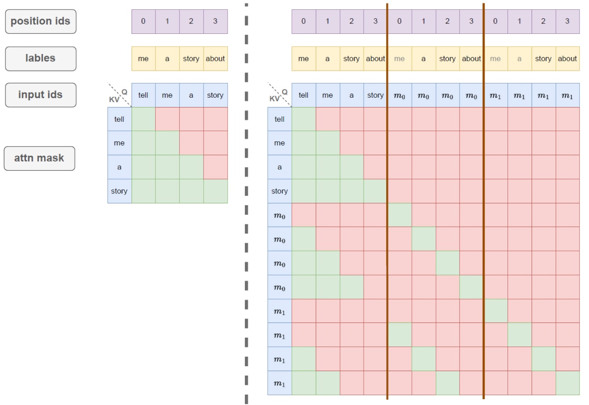 The left side shows the training data for a standard AR model, while the right side represents the data processed for PARD
