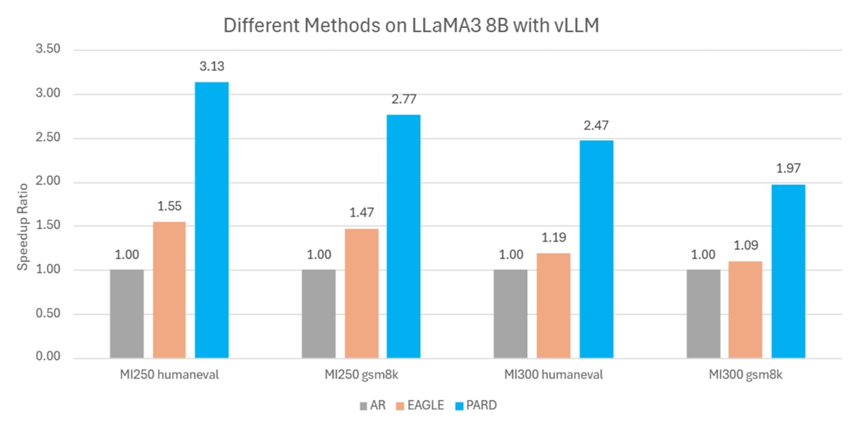 Different Methods on LLaMA3 8B with vLLM