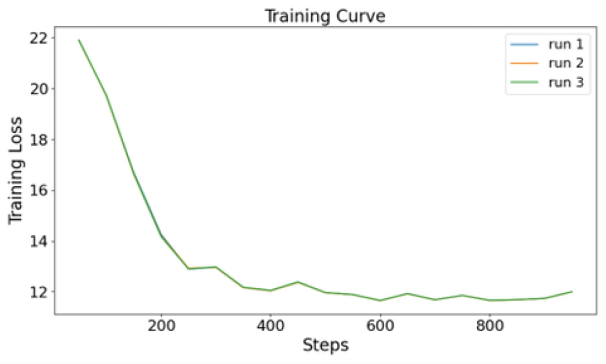 LoRA Training Curve Chart