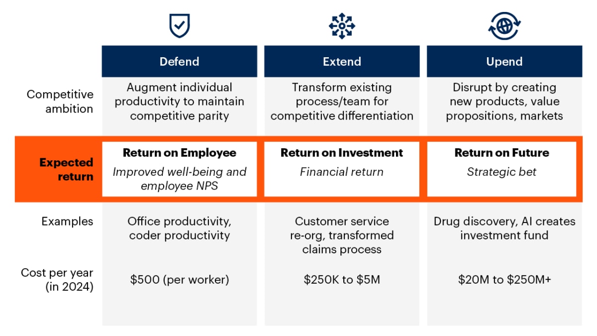 Gen AI Business Case Types Gen AI Business Case Types