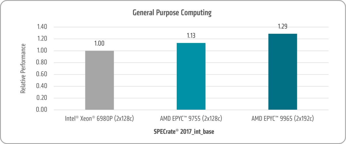 General Purpuse Computing Chart