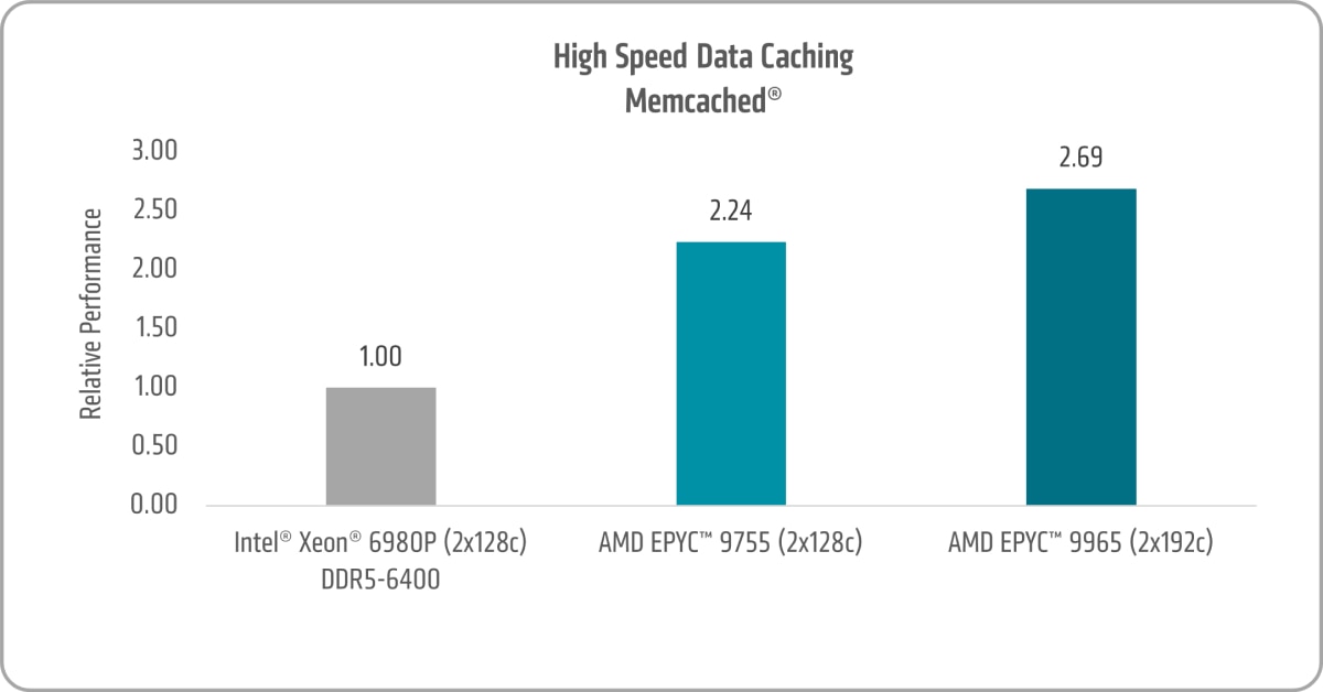 High Speed Data Caching Memcached Chart