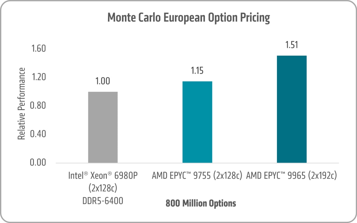 Monte Carlo European Option Pricing Chart