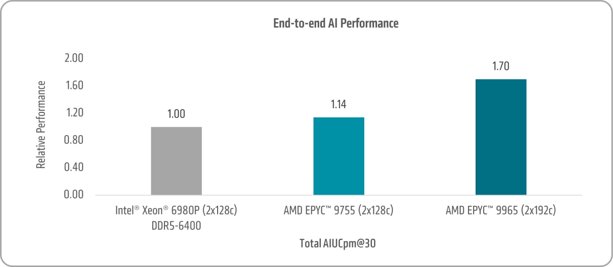 End to End AI Performance