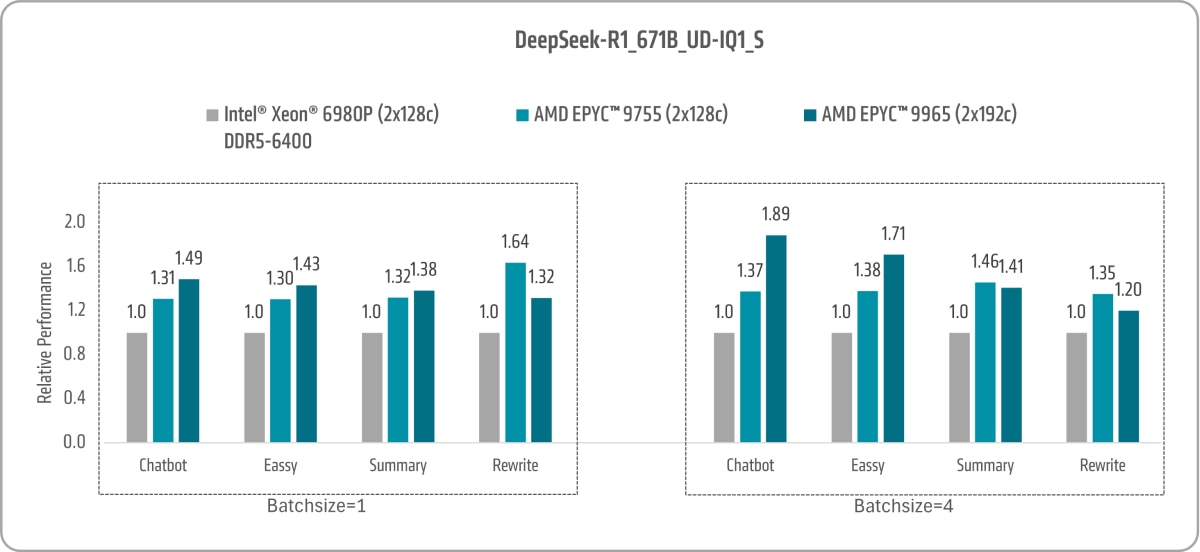 DeepSeek R1 671B UD IQ1 5 Chart