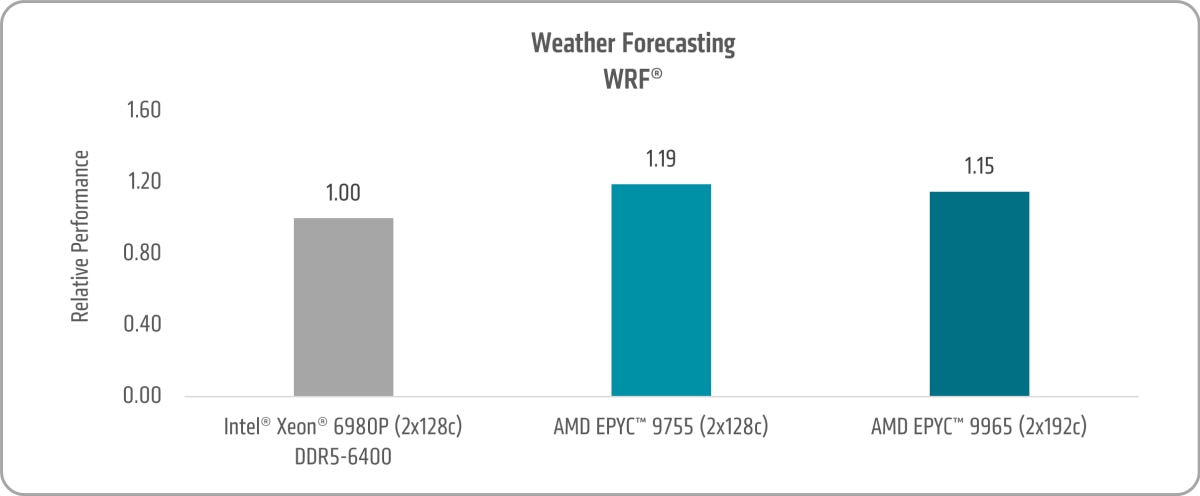 Weather Forecasting WRF Chart