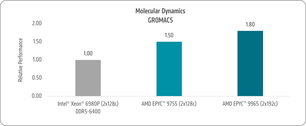 Molecular Dynamics GROMACS Chart