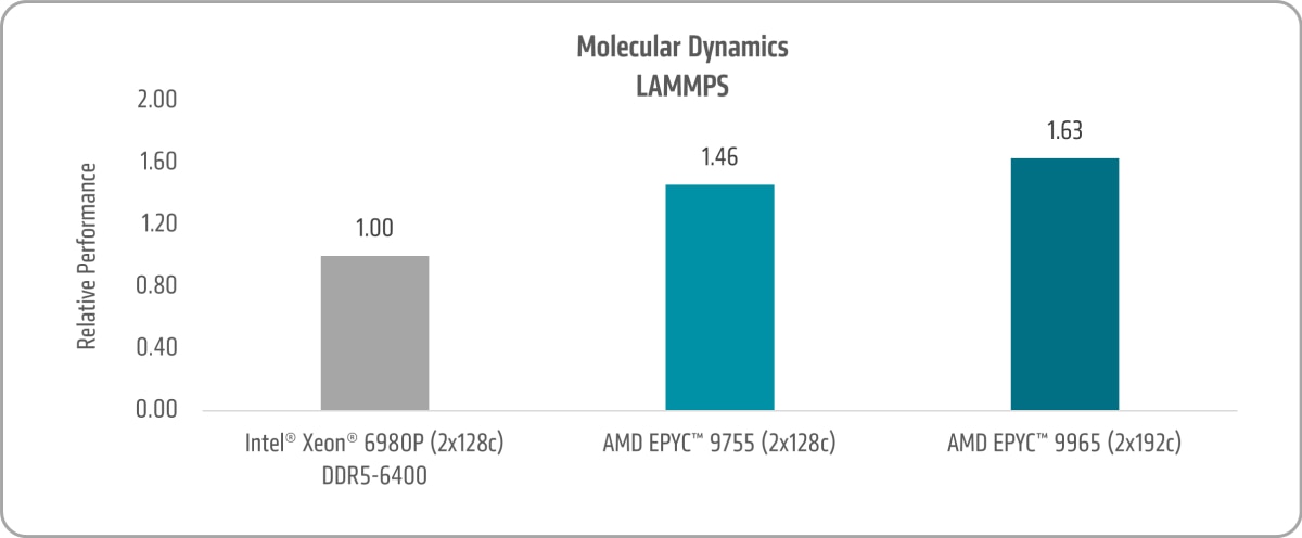Molecular Dynamics LAMMPS Chart