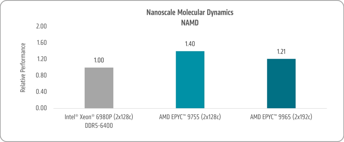 Nanoscale Molecular Dynamics NAMD Chart