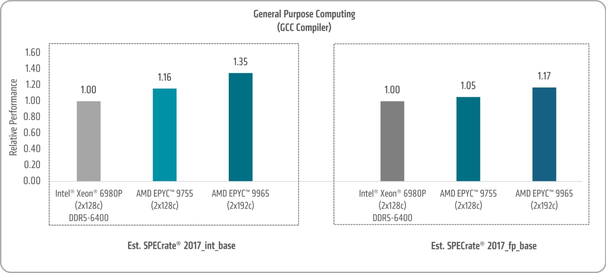 General Purpuse Computing Chart