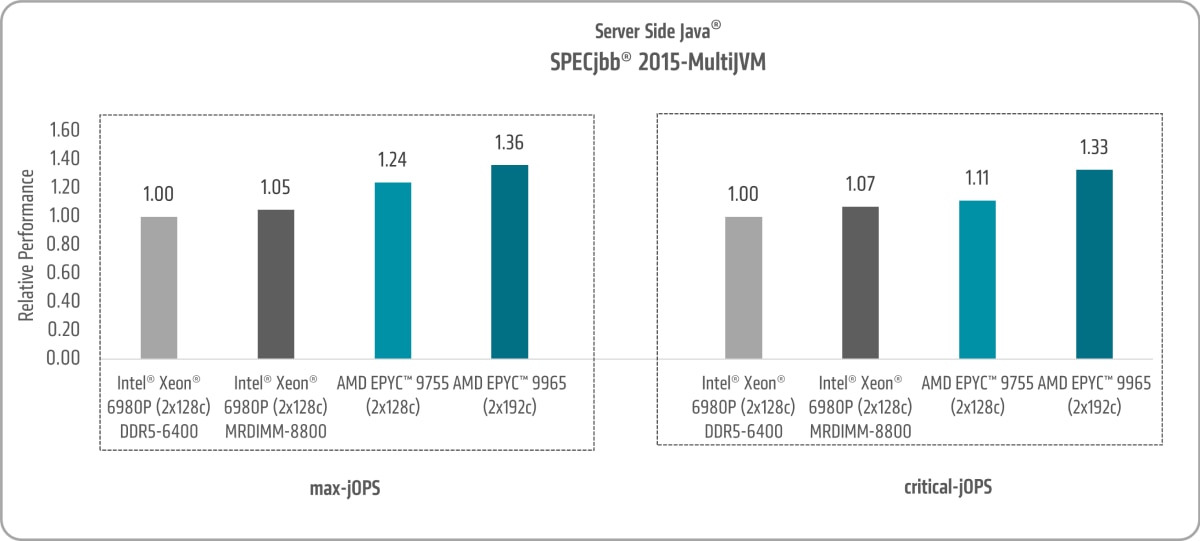 Server Side Java Chart
