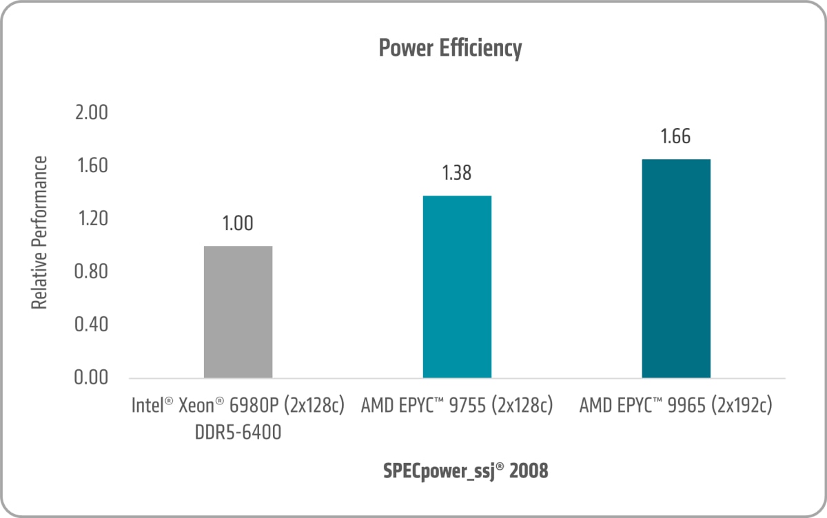 Power Efficiency Chart