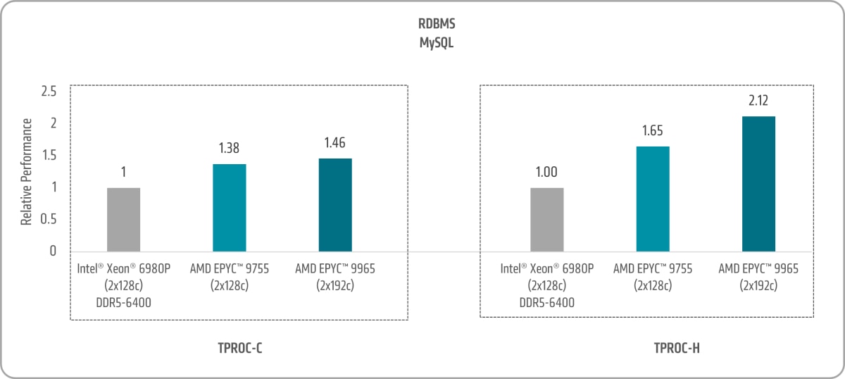 RDBMS MySQL Chart