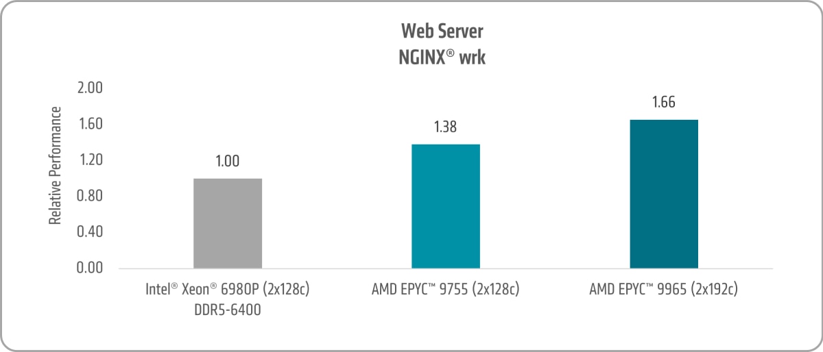 Web Server NGINX Chart