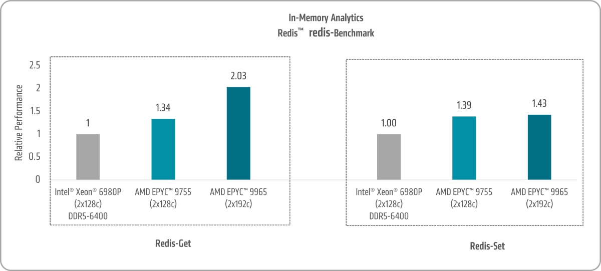 In-Memory Analytics Redis Chart