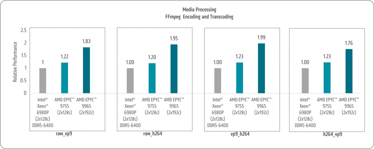 Media Processsing Chart