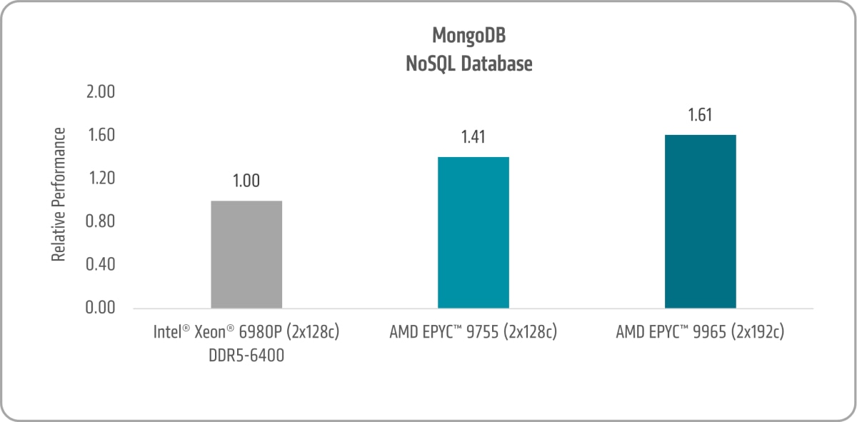 MongoDB NoSQL Database Chart