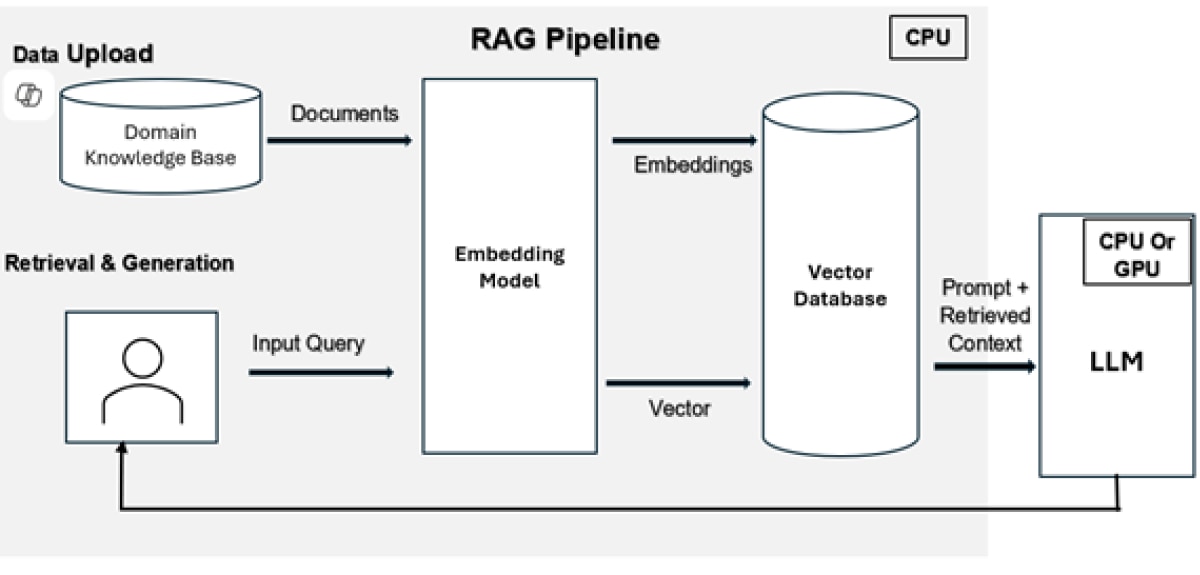 RAG Pipeline