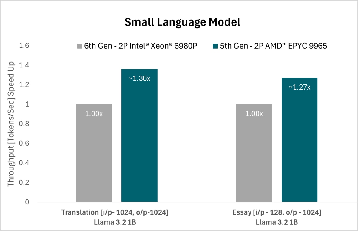 Small Language Model
