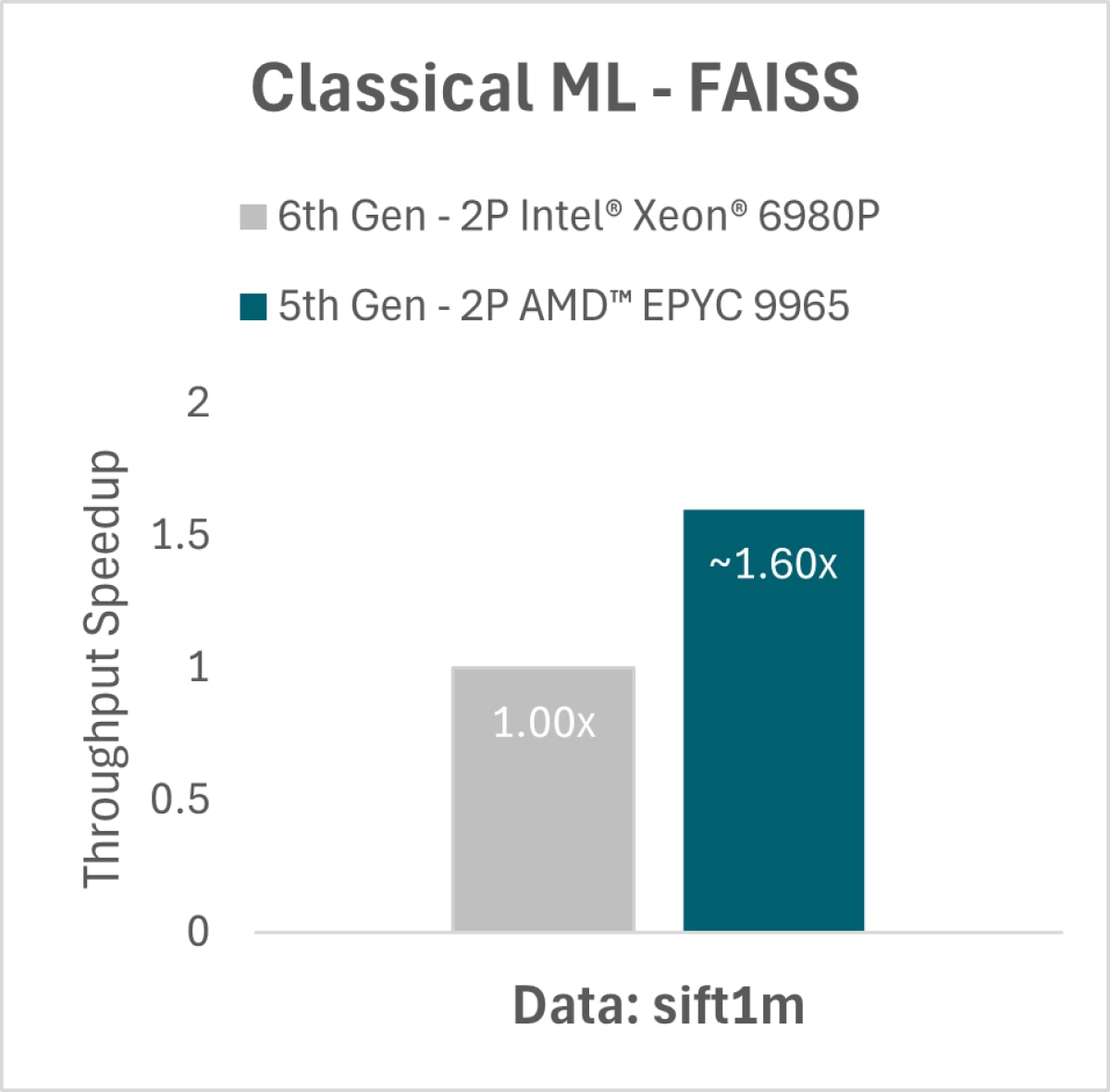 Classical ML - FAISS Figure 1