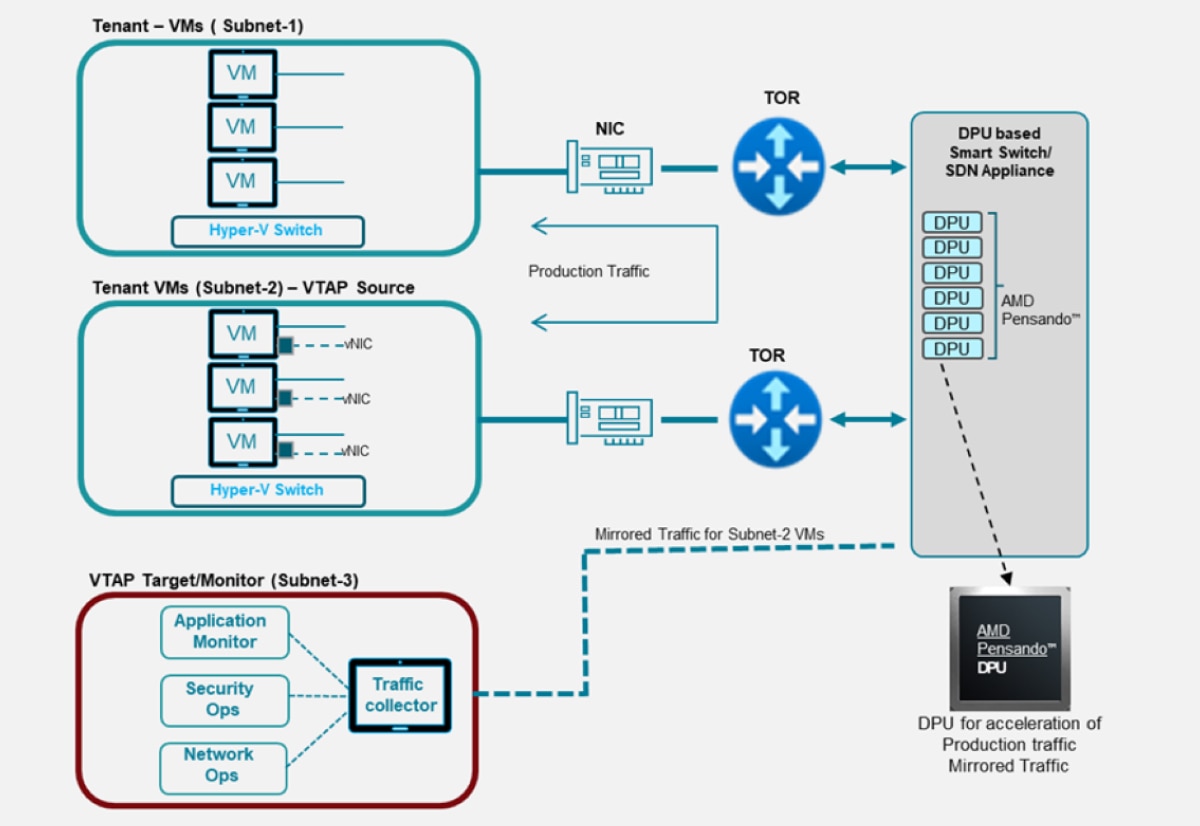 DPU accelerated VTAP implementation in Microsoft Azure cloud