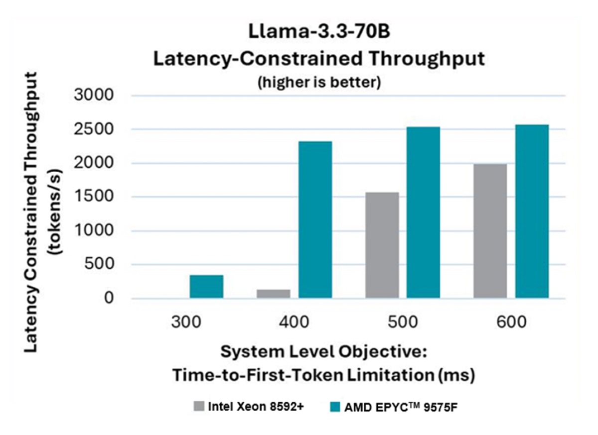 Llama 3.3 70B Latency Constrained Throughput chart