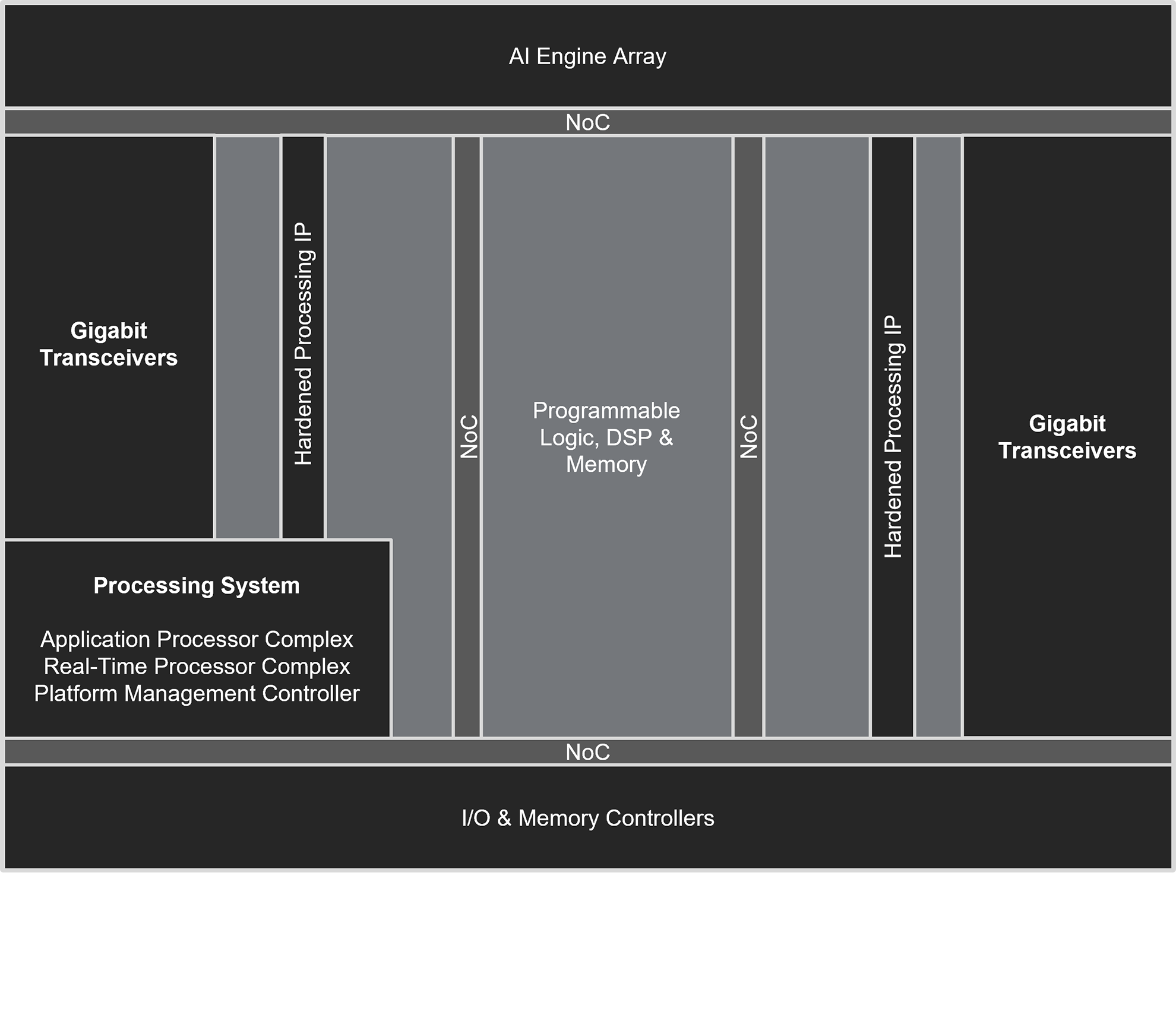 AMD Versal™ architecture overview chart