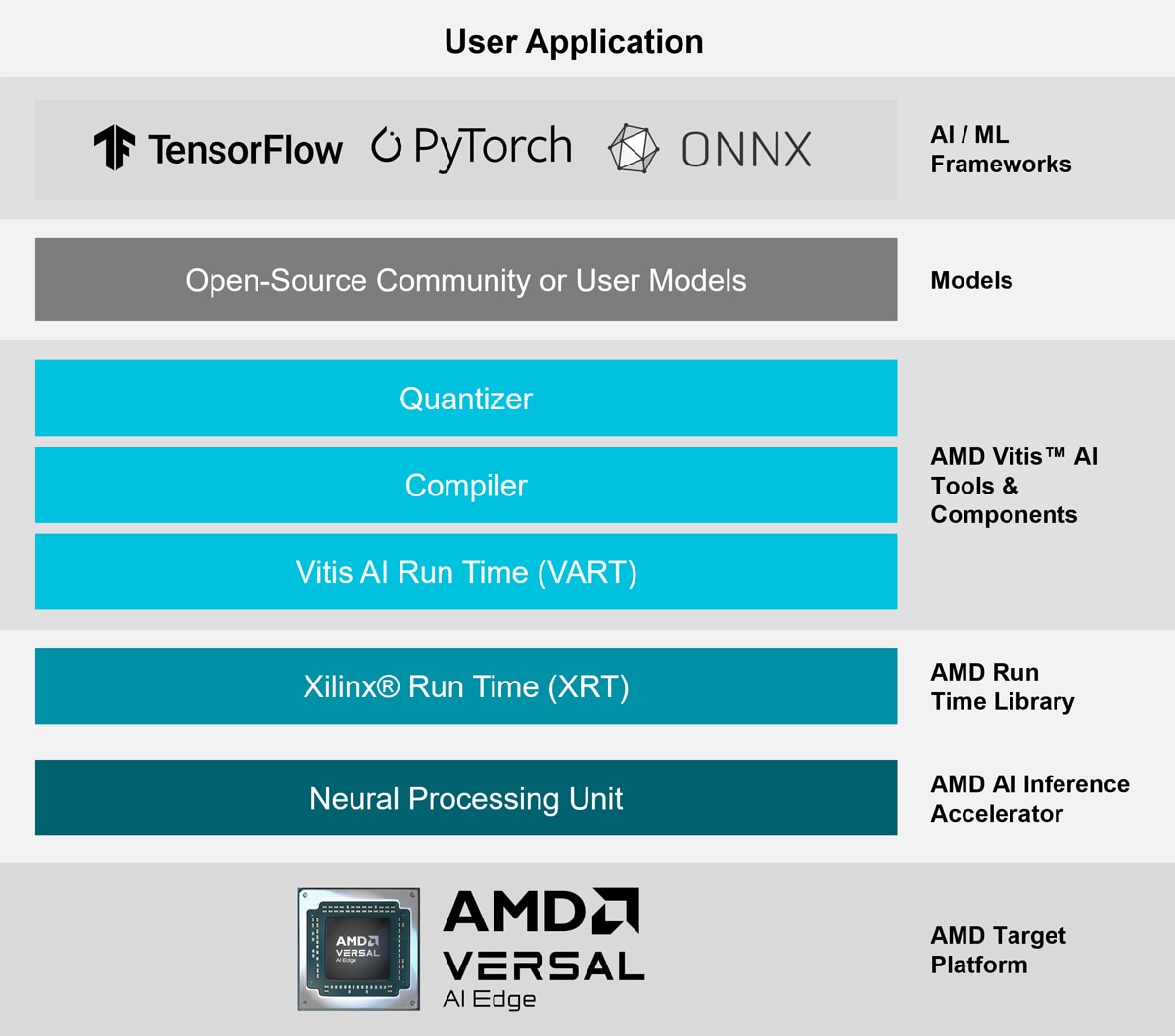 AMD Vitis AI user application diagram
