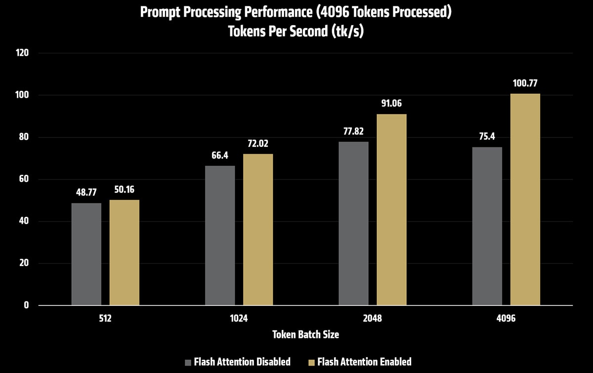 Prompt Processing Performance chart