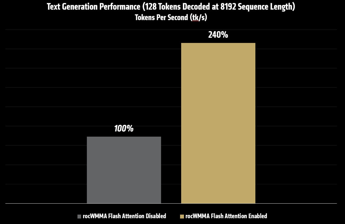Text Generation Performance chart
