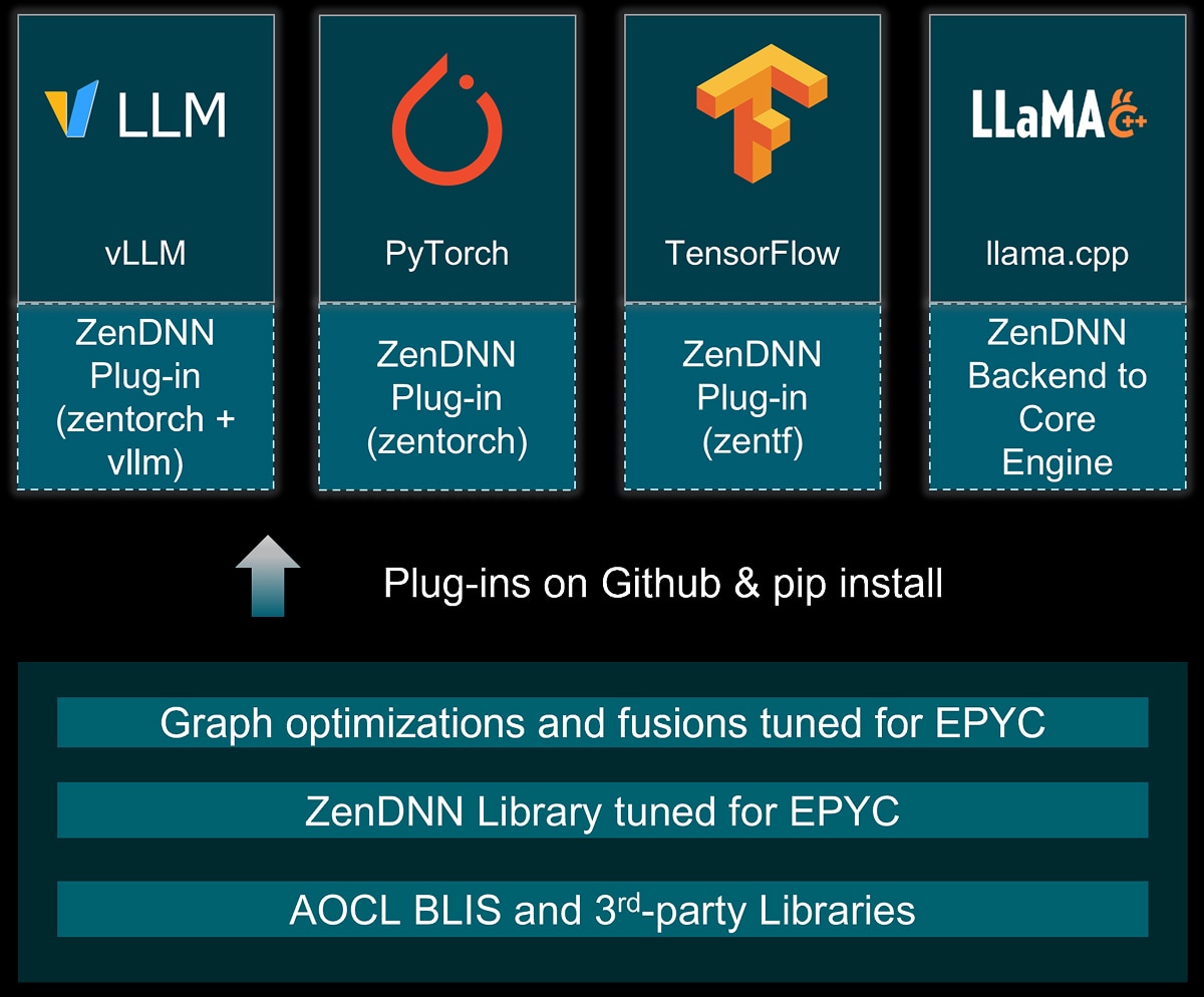 ZenDNN Advantage on AMD EPYC™ Processors