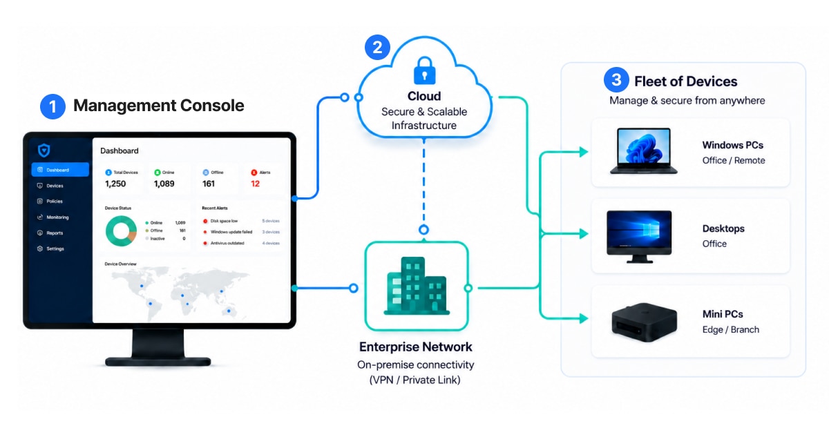 Diagram showing an IT admin creating a provisioning package in AMD Provisioning Console (APC), uploading it to Microsoft Intune, distributing settings to devices, and verifying that the settings are applied.