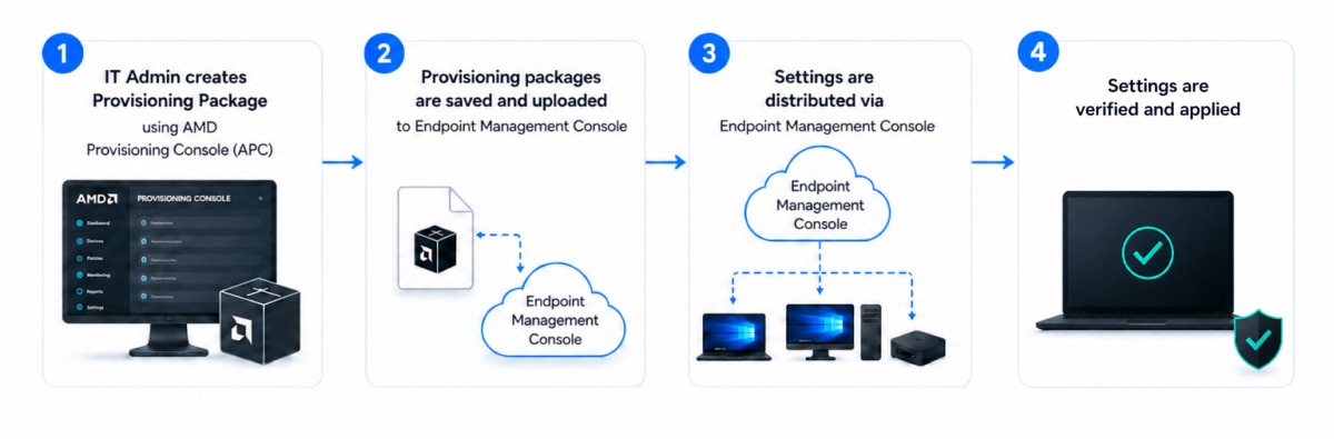 Diagram showing an IT admin creating a provisioning package in AMD Provisioning Console (APC), uploading it to Microsoft Intune, distributing settings to devices, and verifying that the settings are applied.