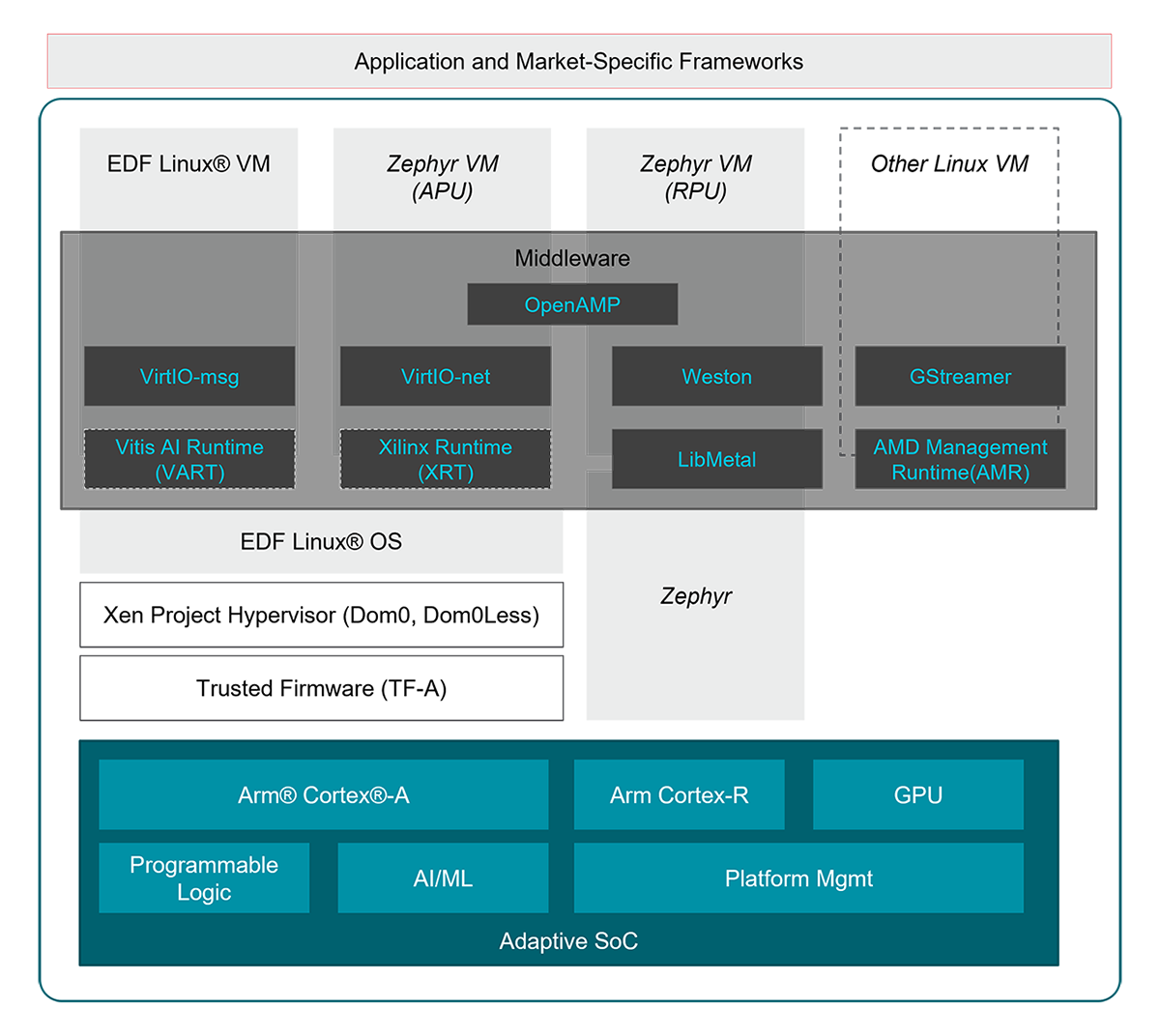 EDF complete solution stack diagram