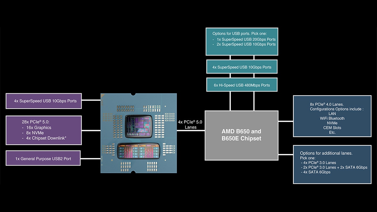 B650 Chipset diagram
