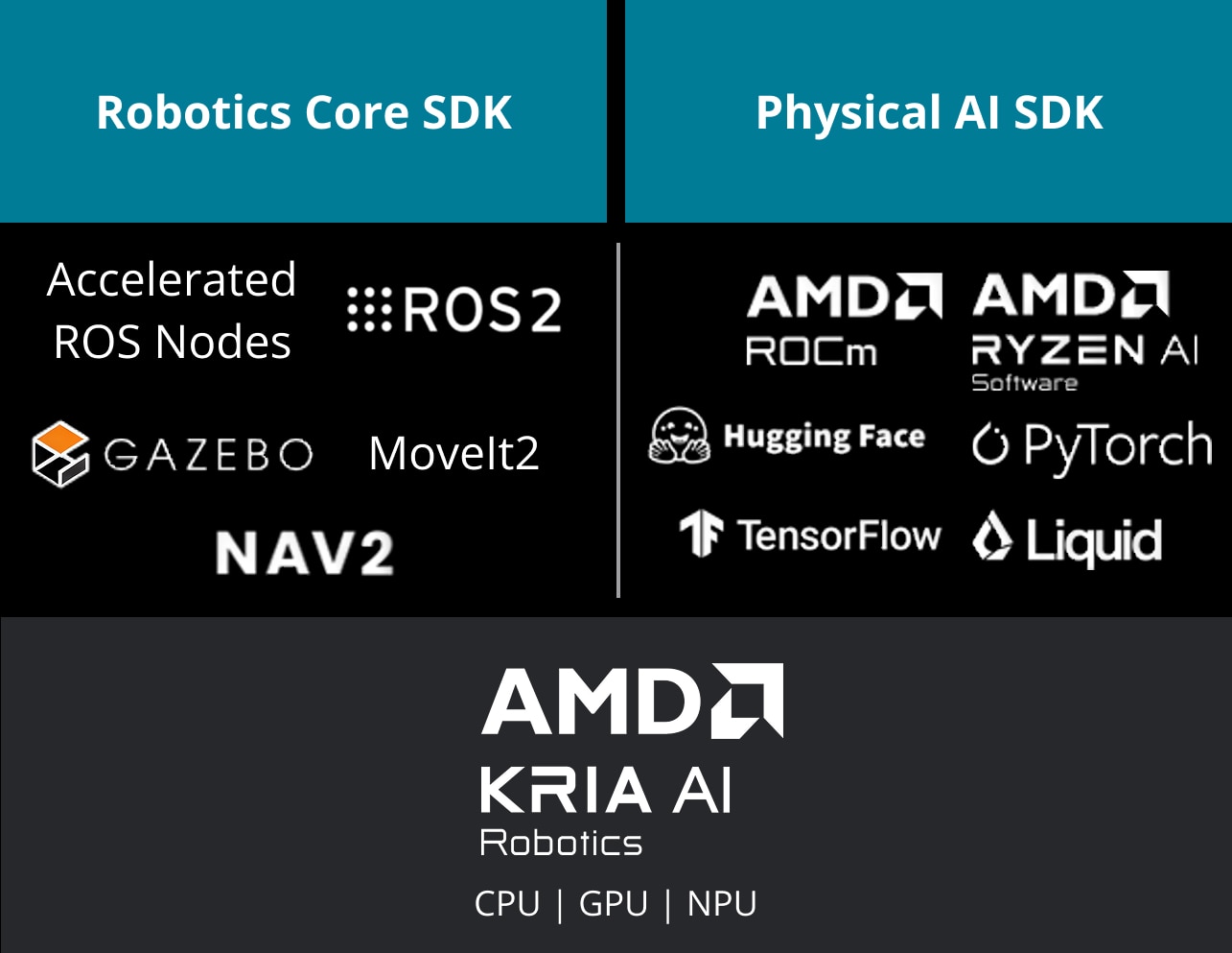 AMD Physical AI Software Stack diagram