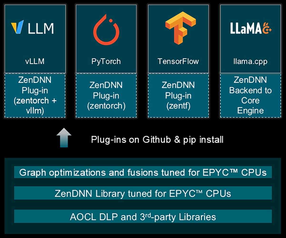 ZenDNN Advantage diagram
