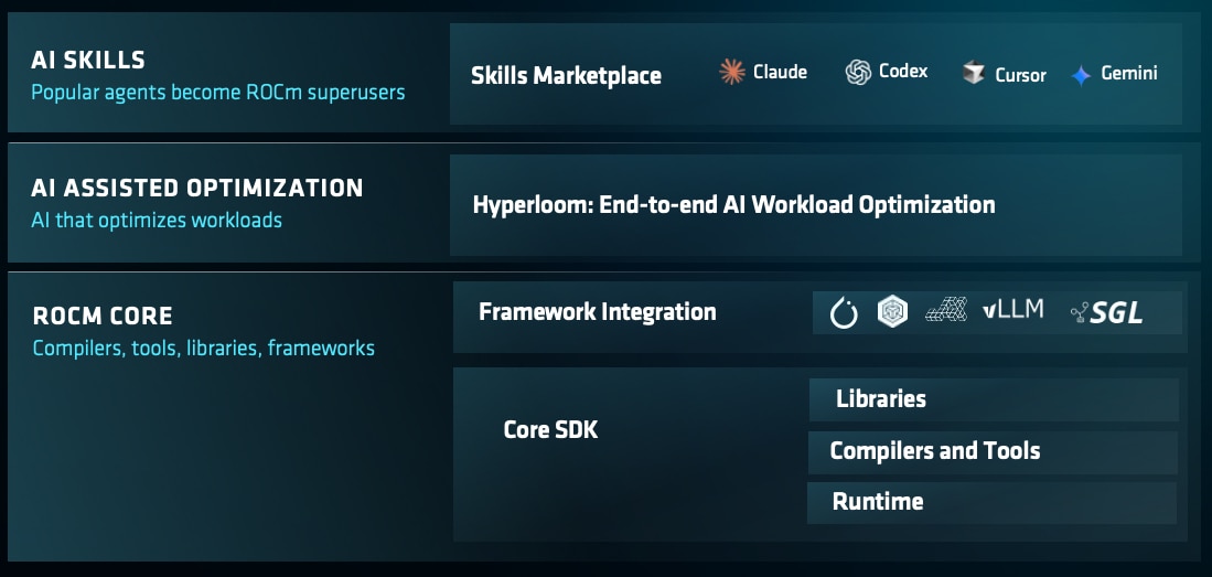 Diagram of the ROCm AI software stack showing Skills Marketplace with Cursor, Claude, Codex, and Gemini; Hyperloom AI optimization; and ROCm Core with framework integration, GPU libraries (AITER, hipBLAS, MIOpen), and compilers, debuggers, and profilers (Hipcc, Omnitrace, amd-smi).