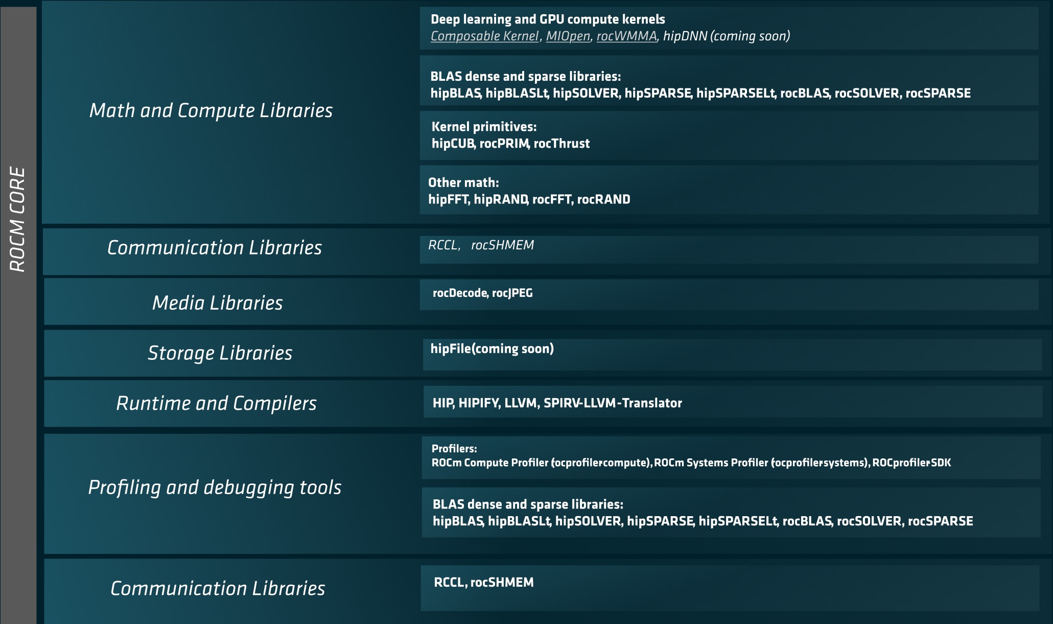 Diagram of the ROCm Core SDK showing math, communication, media, storage, runtime, profiling, debugging, and monitoring libraries, including Composable Kernel, MIOpen, rocWMMA, hipBLAS, rocBLAS, RCCL, rocDecode, hipFile, HIP, LLVM, ROCm Compute Profiler, ROCgdb, AMD SMI, and RDC.