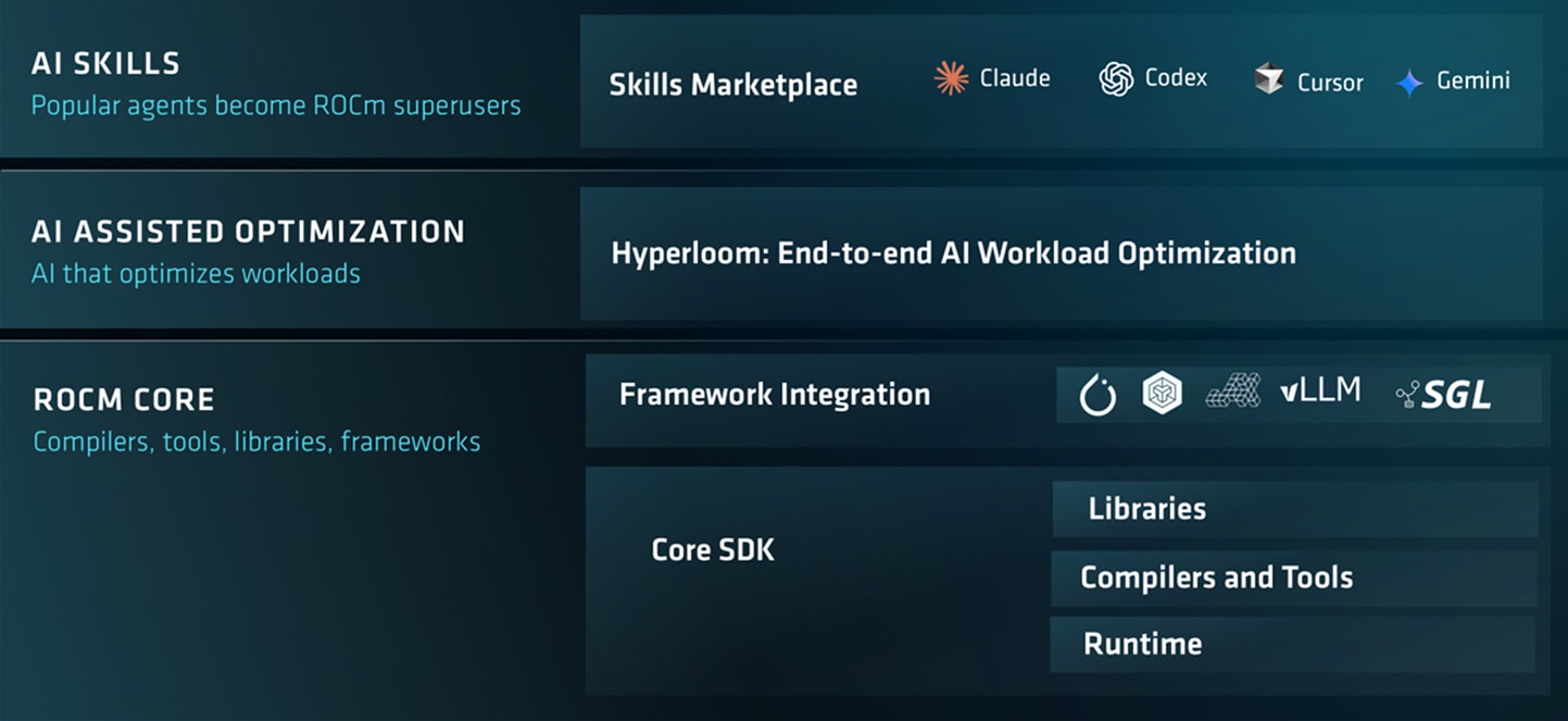 ROCm diagram shows AI Skills with Claude, Codex, Cursor and Gemini, Hyperloom optimization, framework integration and Core SDK.