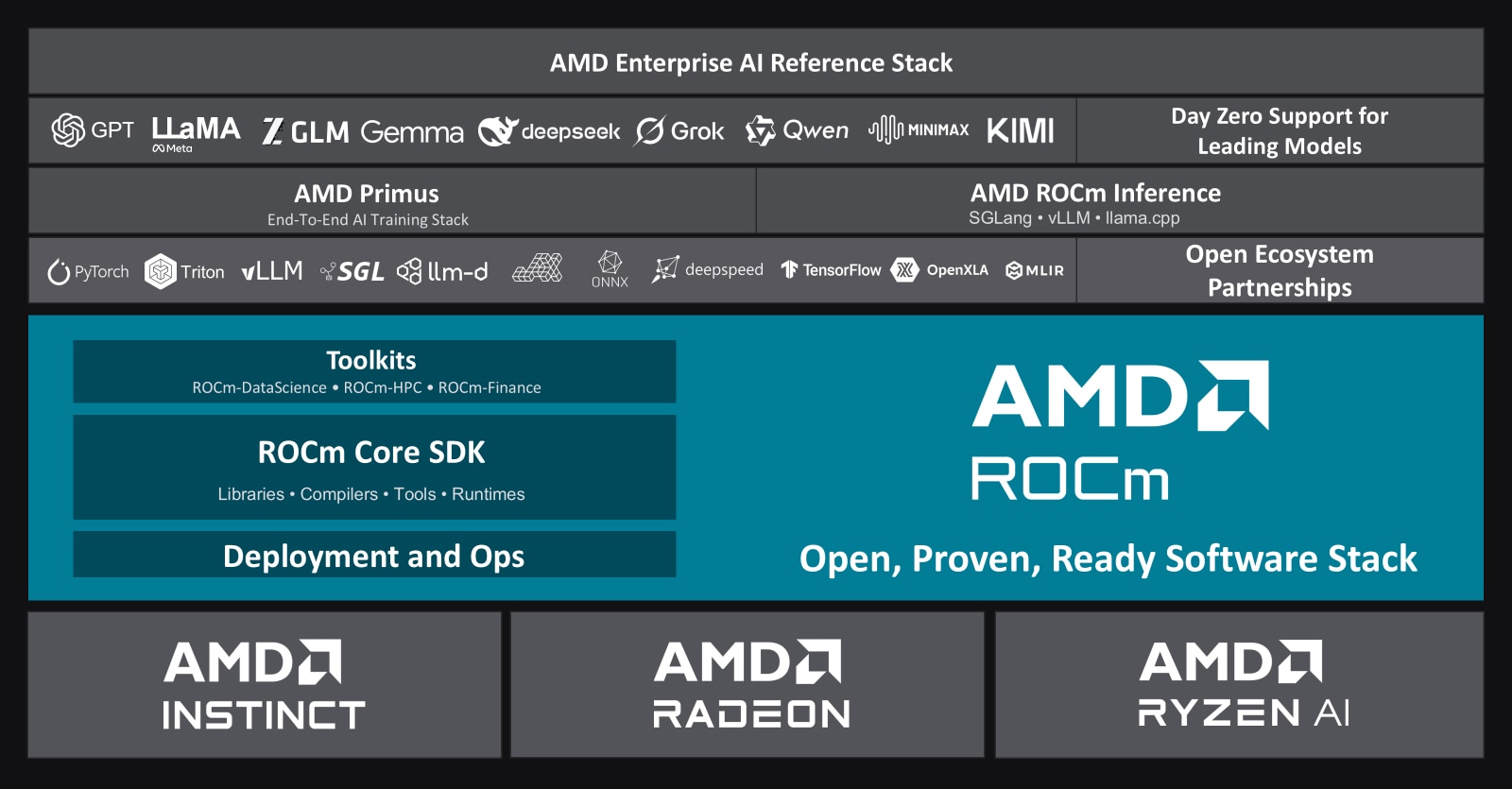 ROCm AI stack diagram showing Silo AI, Primus, ROCm Inference, open ecosystem tools, Core SDK, expansions, and deployment.