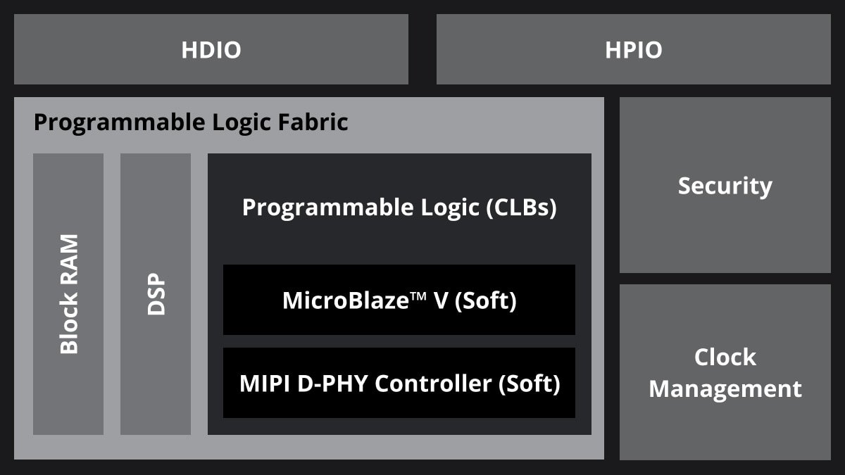 Spartan UltraScale+ XA FPGAs diagram