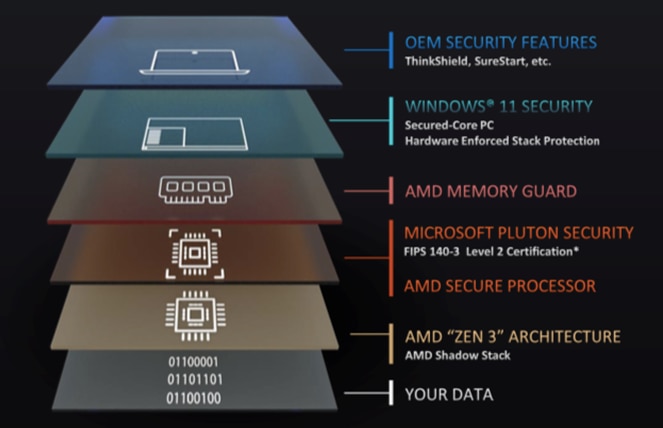 AMD Data Security Features Image showing data security features that come with AMD Ryzen PRO 6000 Series processors.