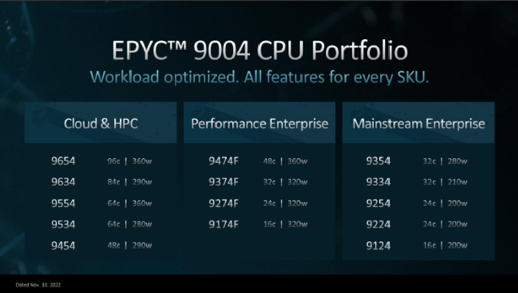 AMD EPYC 9004 CPU Portfolio Image showing AMD EPYC 9004 processors portfolio for Cloud, HPC, Enterprise Performance and Mainstream