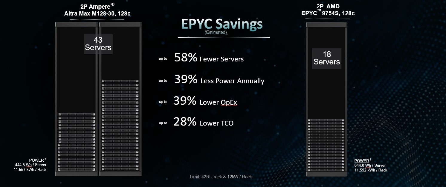 AMD EPYC 9754: Cloud Native Advantage Chart AMD EPYC 9754: Cloud Native Advantage Chart showing saving rates in comparison to Altra Max M128-30