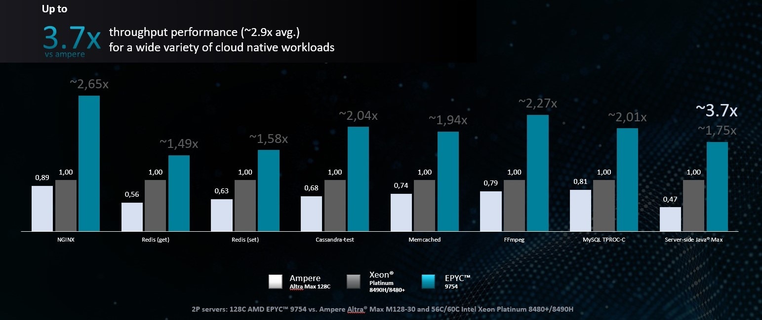 AMD EPYC 9754: Optimized Cloud Native Performance Chart AMD EPYC 9754: Optimized cloud native performance chart showing up to 3.7 time higher performance in comparison to Ampere