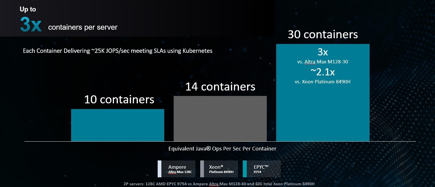 AMD EPYC 9754: Up to 3x Containers per Server Chart AMD EPYC 9754: Up to 3x containers per server chart showing up 3 times more containers per server in comparison to Altra Max M128-30