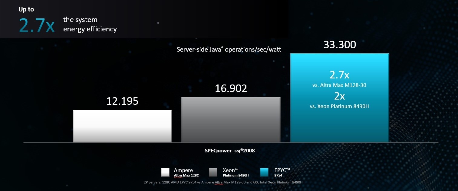 AMD EPYC 9754: Cloud Native Leadership in Energy Efficiency Chart AMD EPYC 9754: Cloud native leadership in energy efficiency chart showing up to 2.7 more energy efficiency vs. Altra Max M128-30