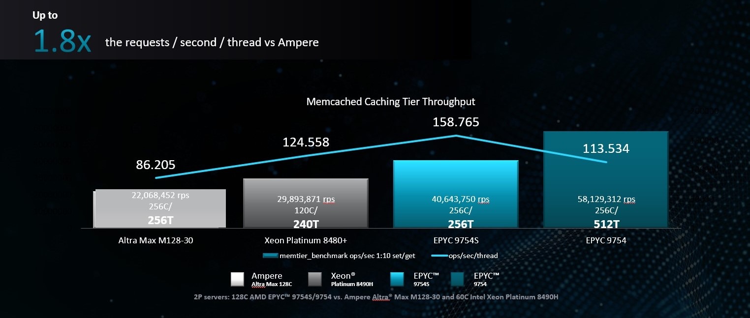AMD EPYC 9754: Optimized Thread Performance Chart AMD EPYC 9754: Optimized thread performance chart showing up to 1.8 times thread vs Ampere