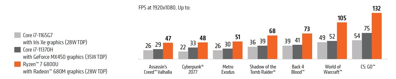 AMD Ryzen 7 6800U Processor FPS Comparion Chart to Intel Core i7 Image showing AMD Ryzen 7 6800U processor FPS comparion to Intel. MD delivers up to 72% faster gaming on average than the GeForce MX4504 across select titles.